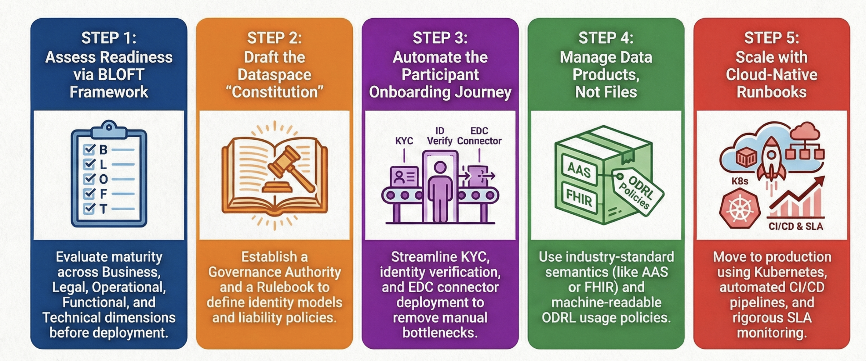 The Industrial DSaaS Roadmap