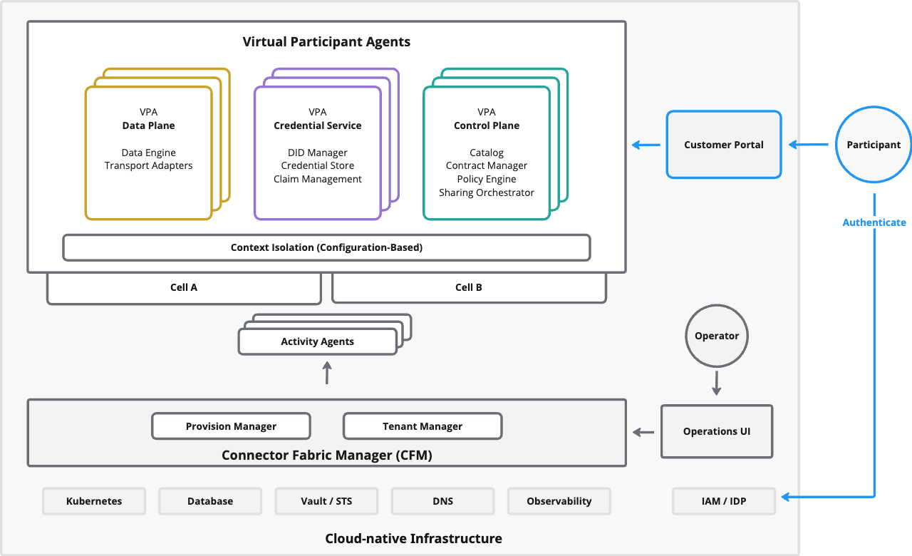 EDC-V Platform Architecture — Operations View