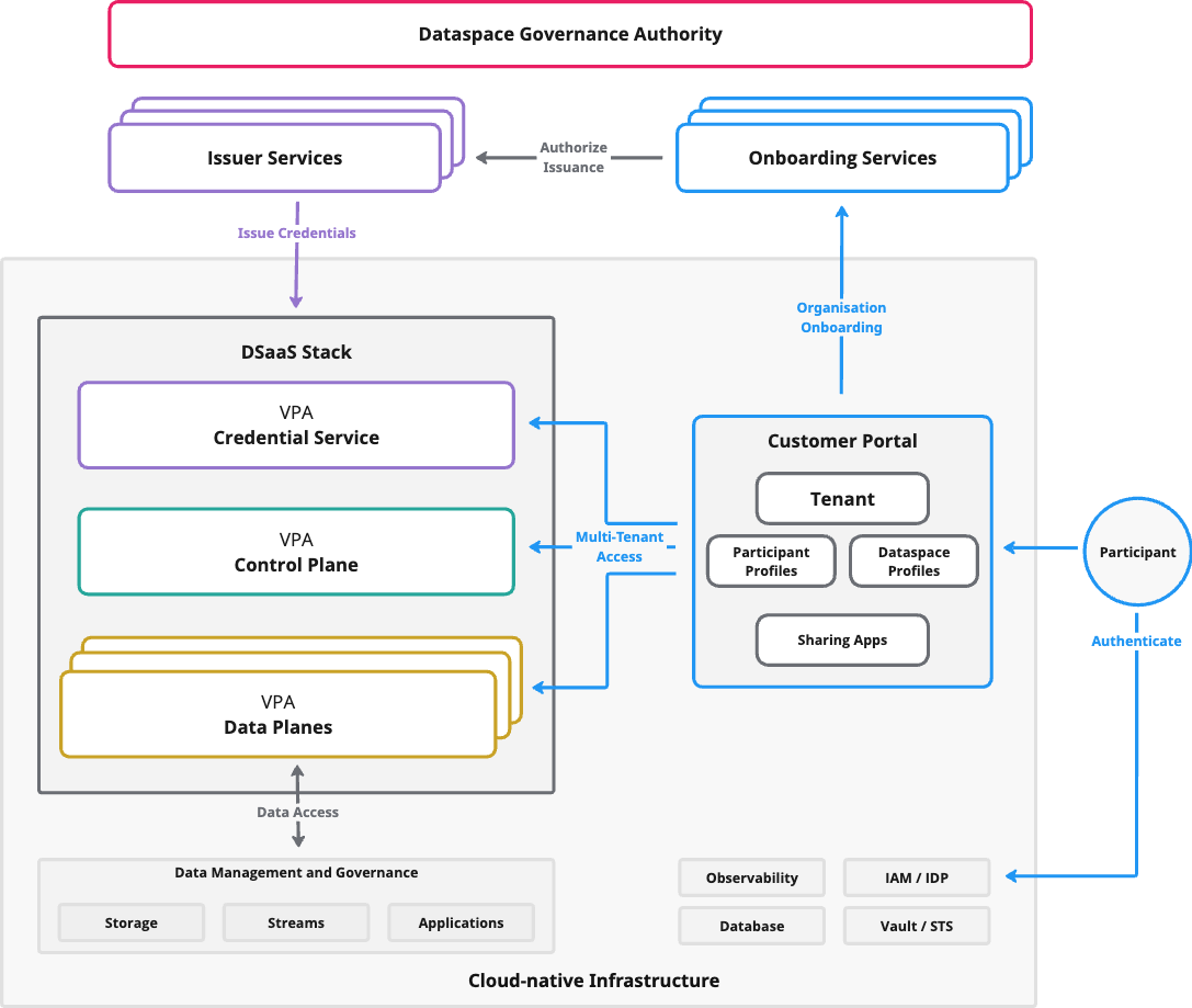 EDC-V User Experience — Tenant View (multiple onboarding and issuer services)